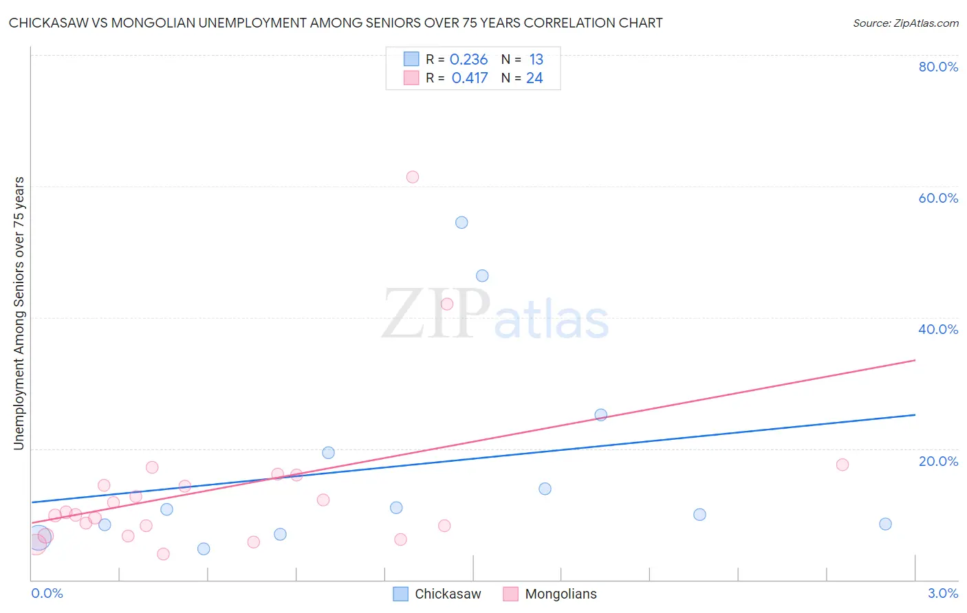 Chickasaw vs Mongolian Unemployment Among Seniors over 75 years