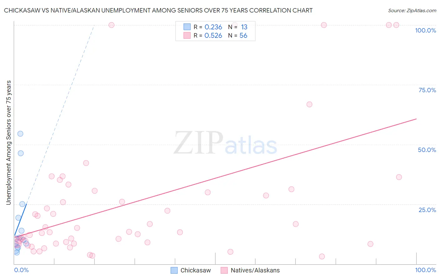 Chickasaw vs Native/Alaskan Unemployment Among Seniors over 75 years