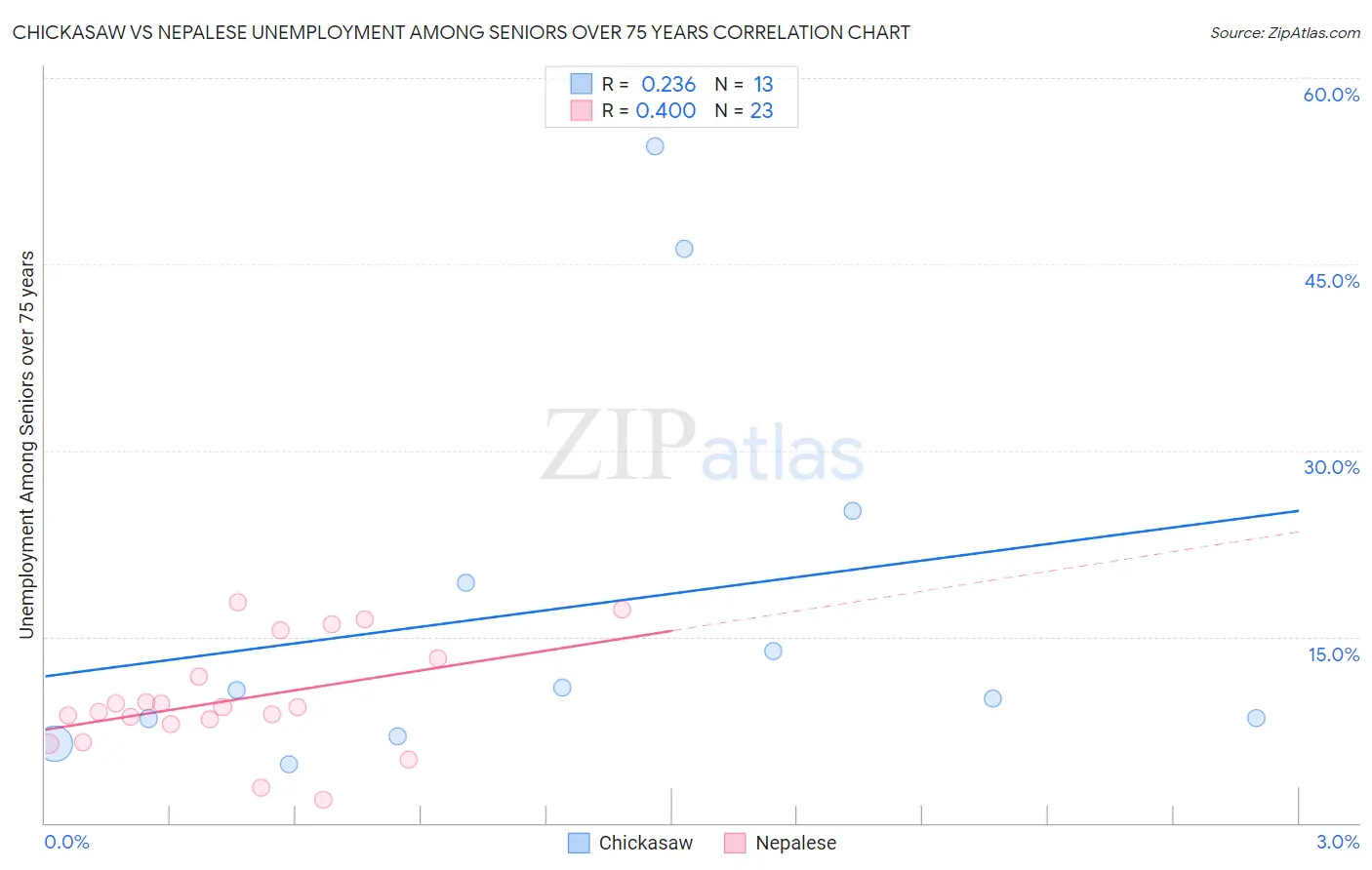 Chickasaw vs Nepalese Unemployment Among Seniors over 75 years
