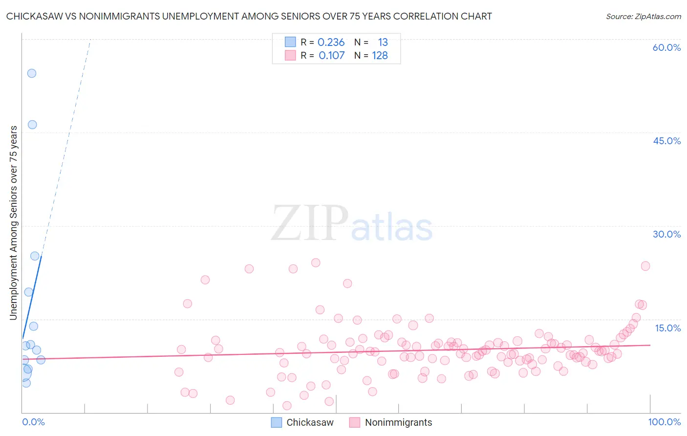 Chickasaw vs Nonimmigrants Unemployment Among Seniors over 75 years