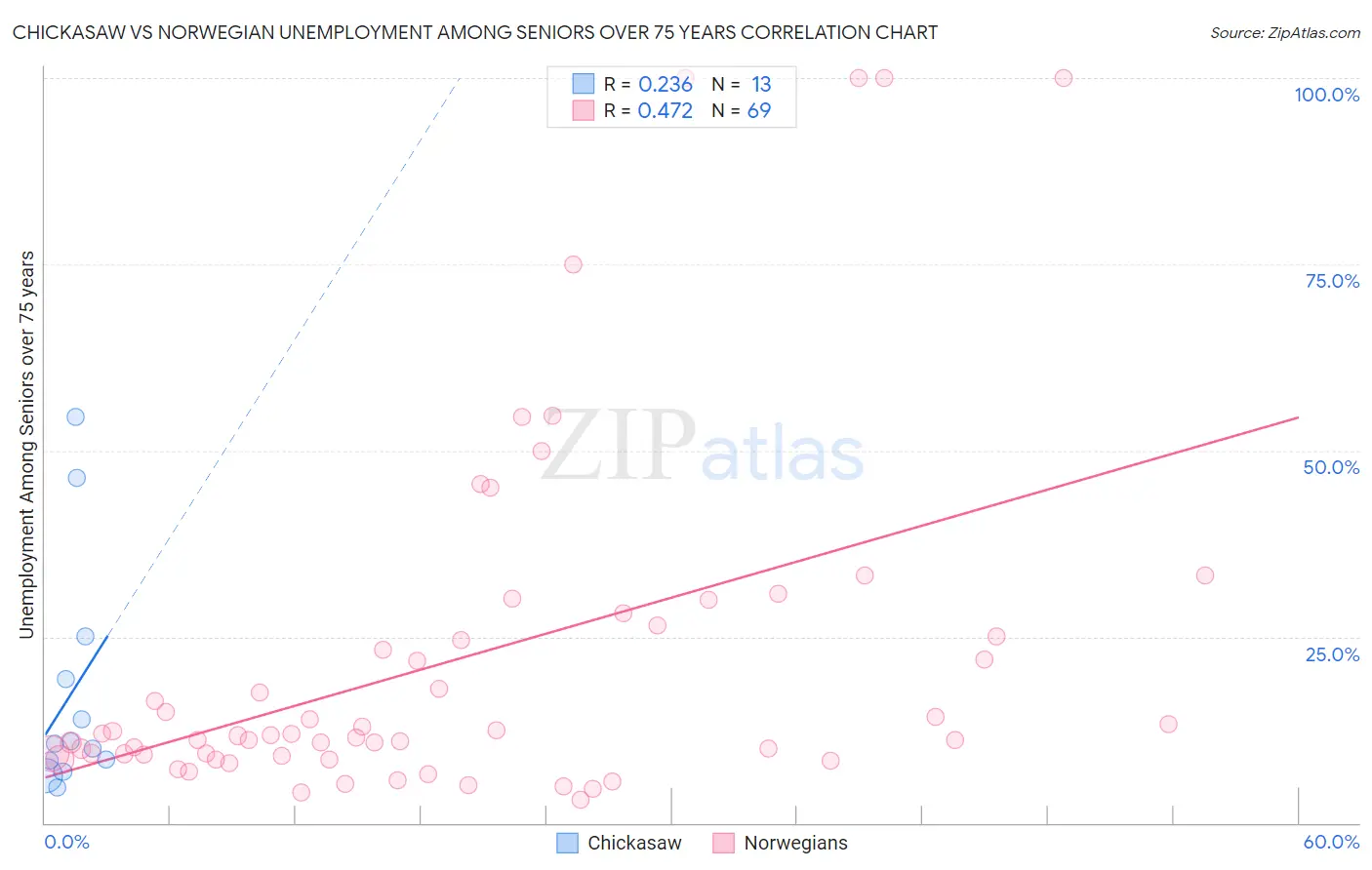 Chickasaw vs Norwegian Unemployment Among Seniors over 75 years