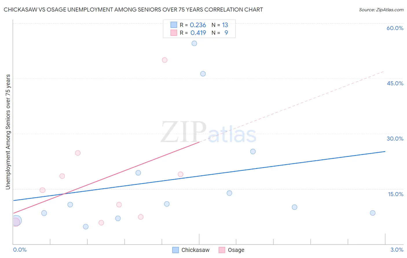 Chickasaw vs Osage Unemployment Among Seniors over 75 years