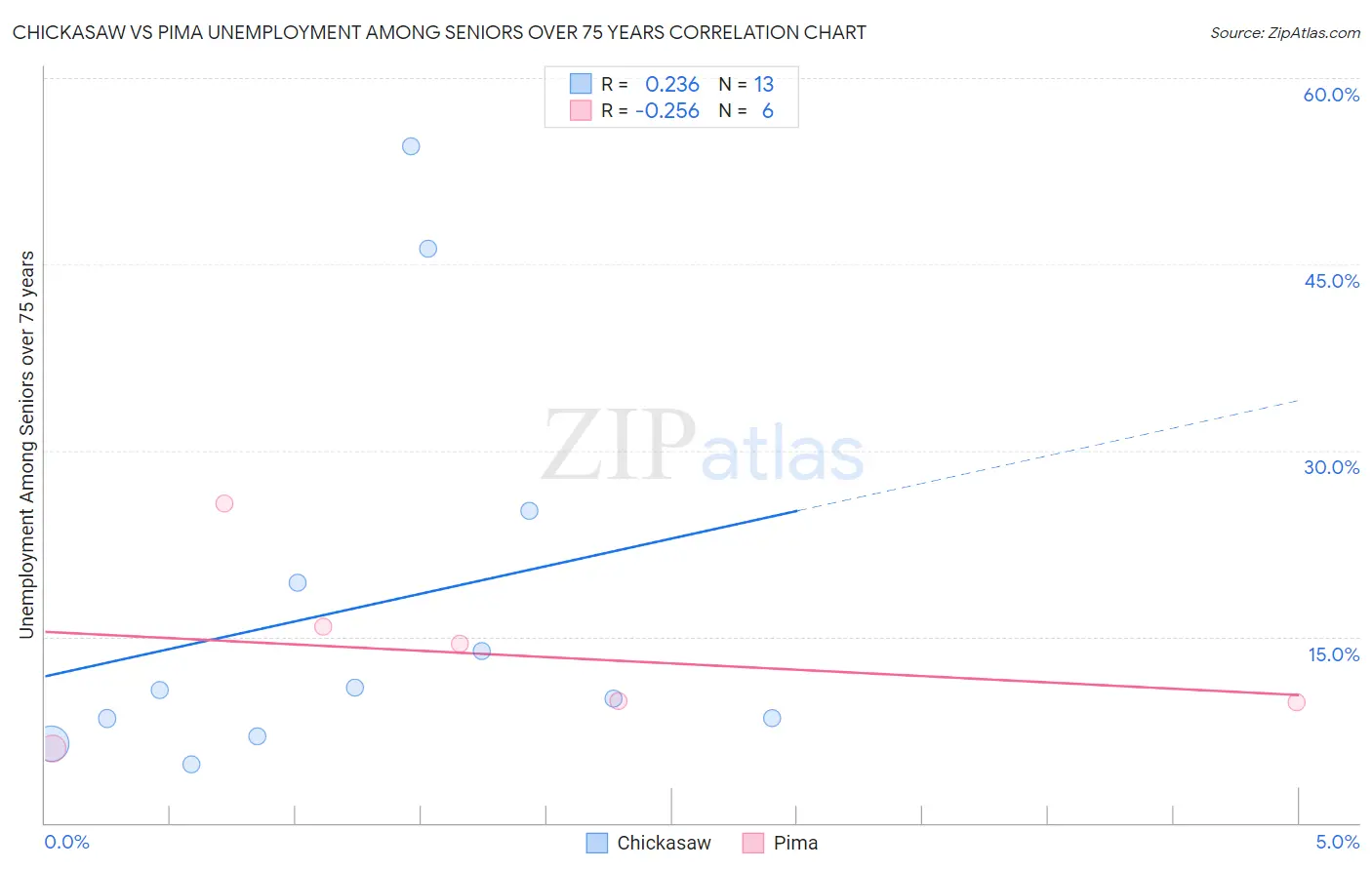 Chickasaw vs Pima Unemployment Among Seniors over 75 years