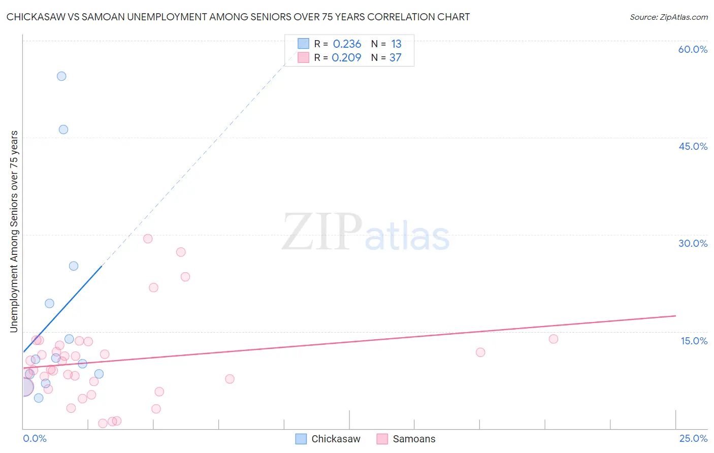 Chickasaw vs Samoan Unemployment Among Seniors over 75 years