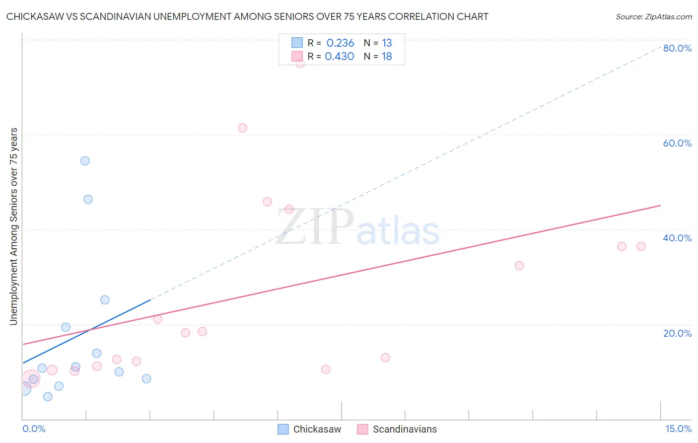 Chickasaw vs Scandinavian Unemployment Among Seniors over 75 years