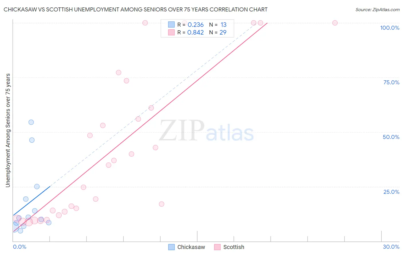 Chickasaw vs Scottish Unemployment Among Seniors over 75 years
