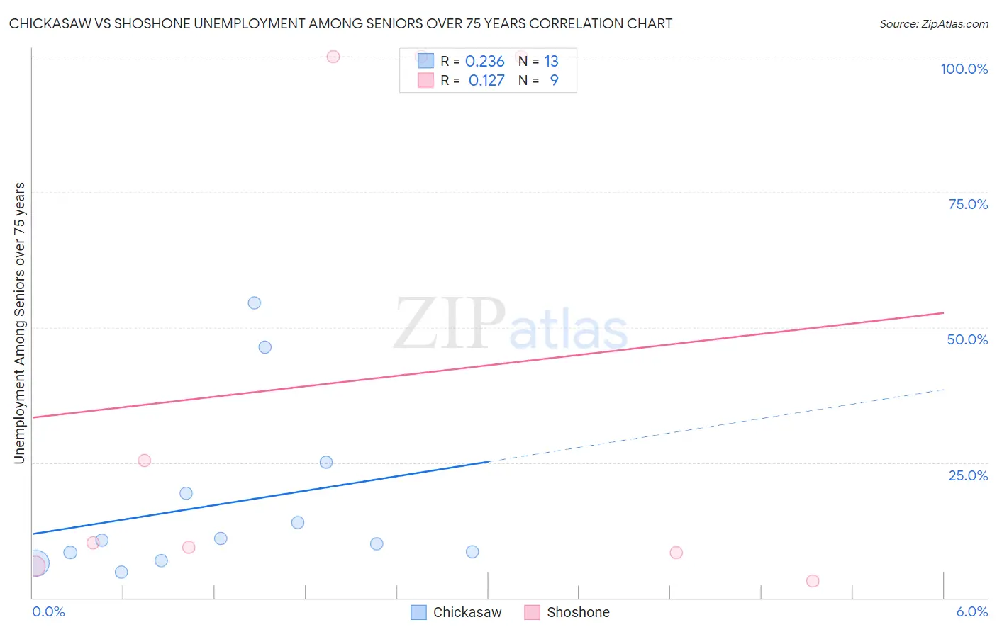 Chickasaw vs Shoshone Unemployment Among Seniors over 75 years