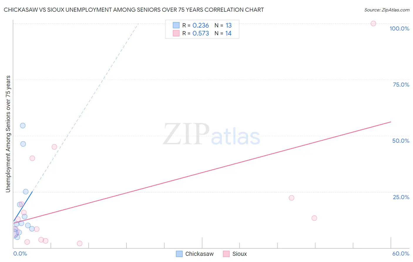 Chickasaw vs Sioux Unemployment Among Seniors over 75 years