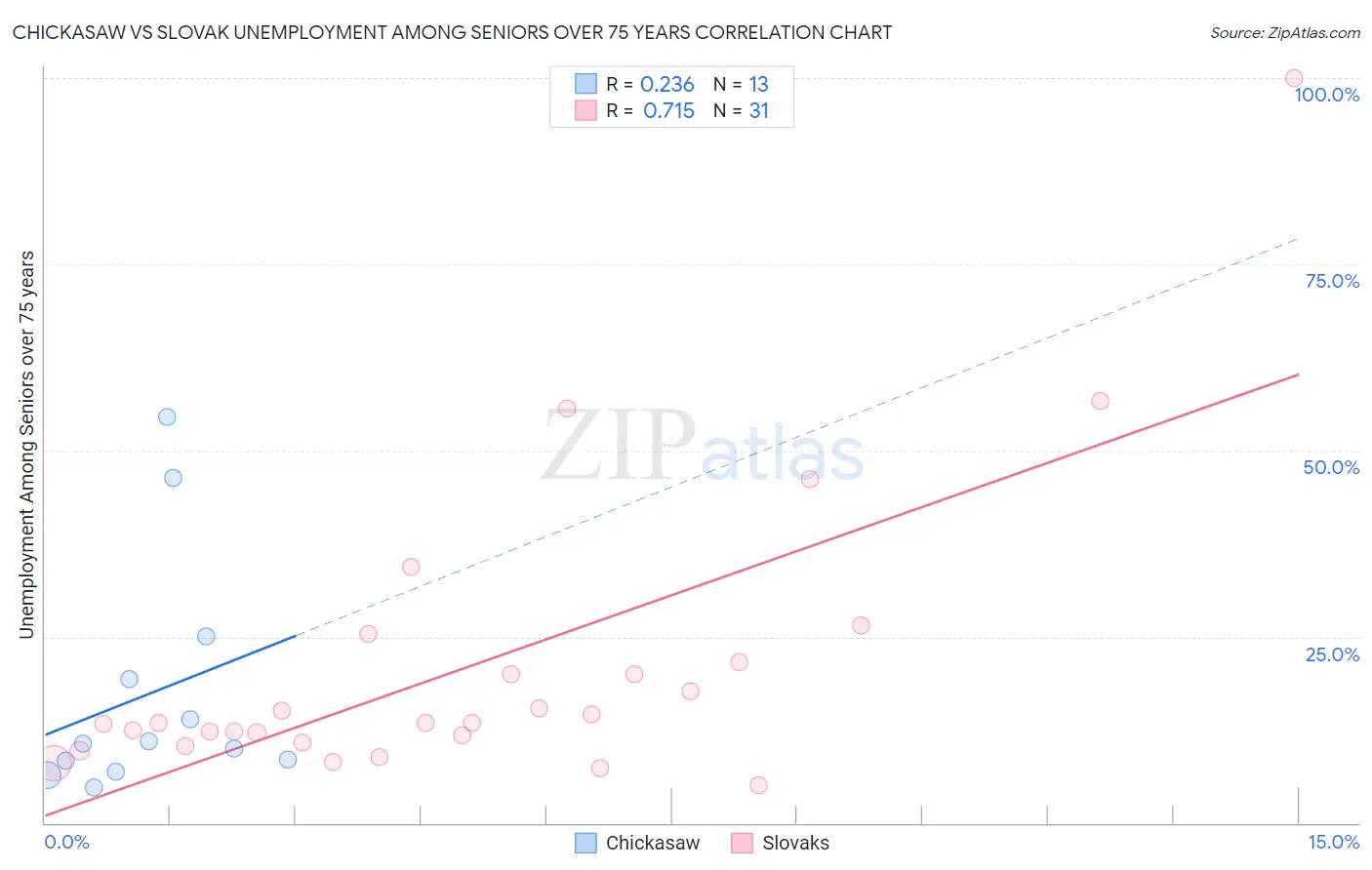 Chickasaw vs Slovak Unemployment Among Seniors over 75 years