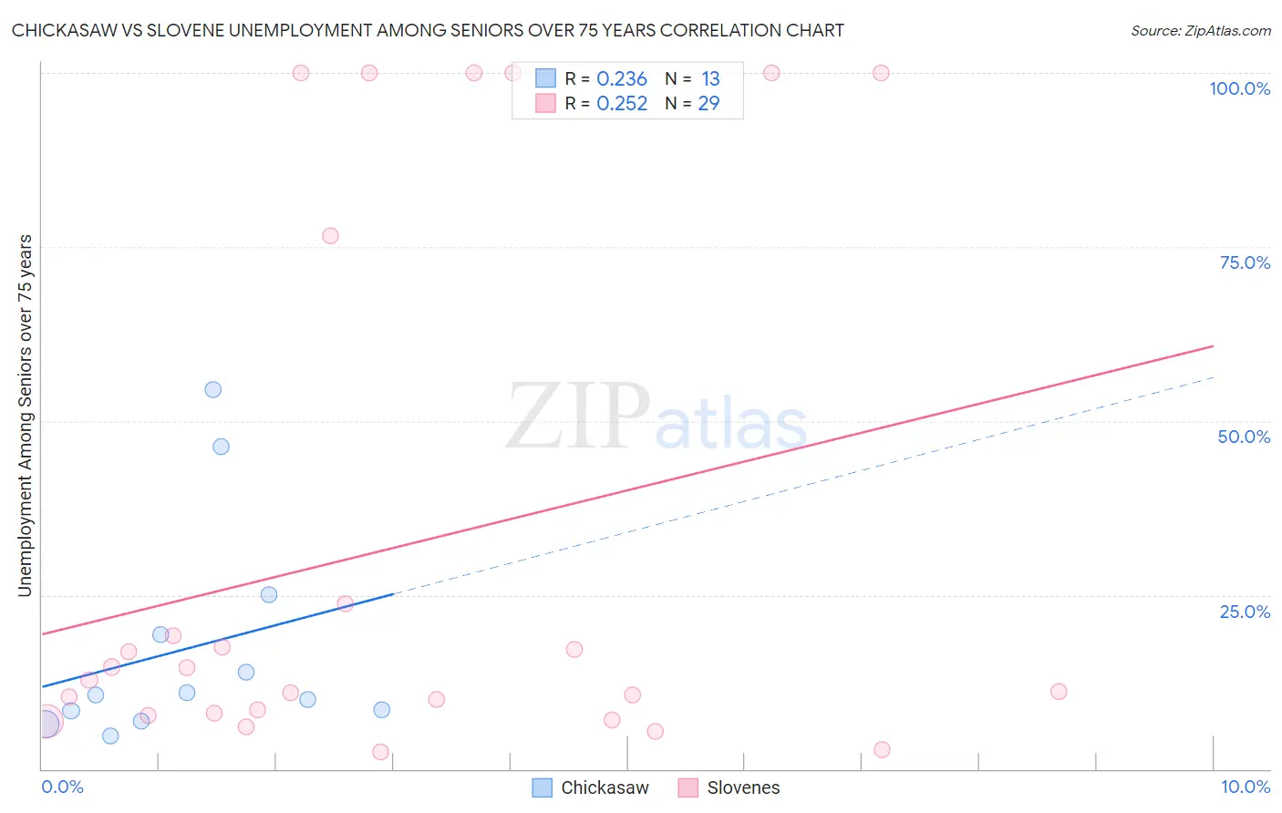 Chickasaw vs Slovene Unemployment Among Seniors over 75 years