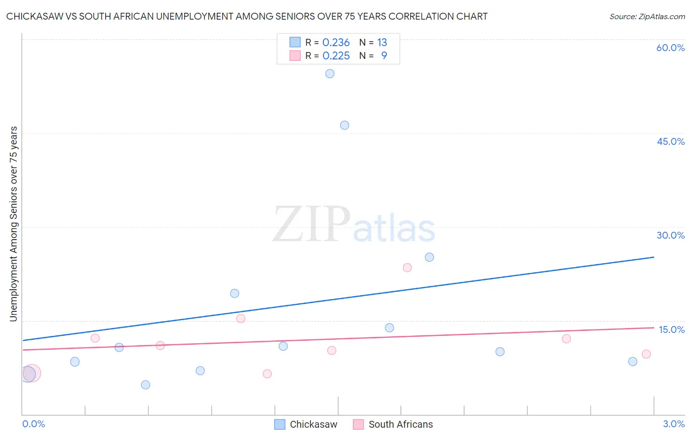 Chickasaw vs South African Unemployment Among Seniors over 75 years