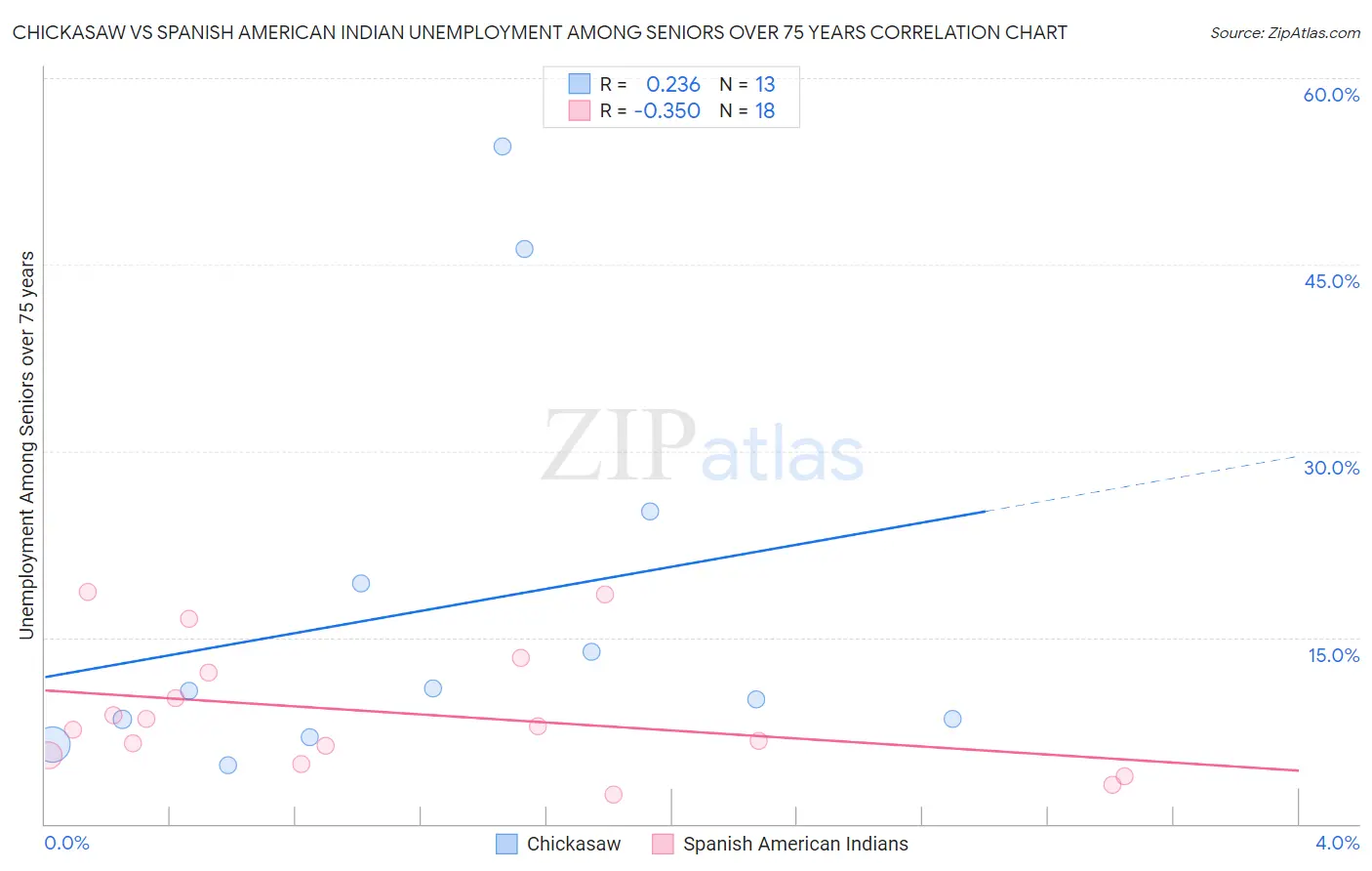 Chickasaw vs Spanish American Indian Unemployment Among Seniors over 75 years