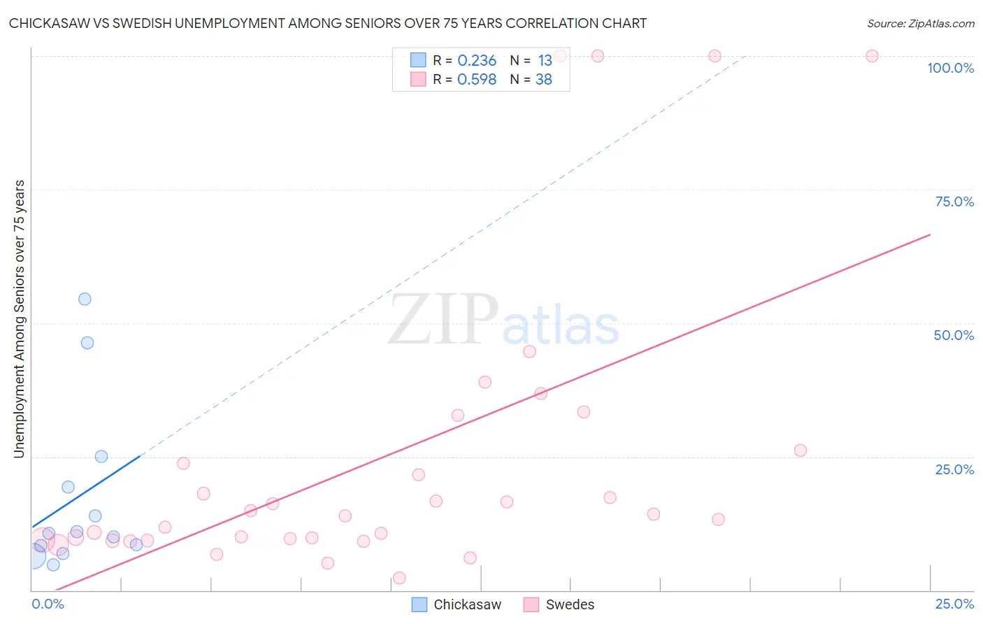 Chickasaw vs Swedish Unemployment Among Seniors over 75 years