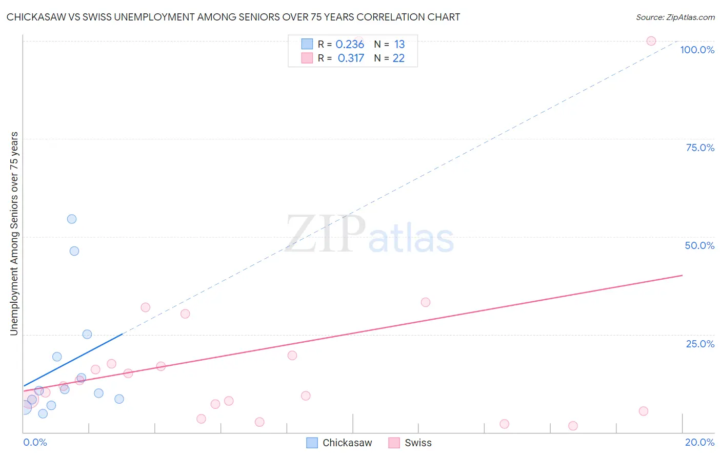 Chickasaw vs Swiss Unemployment Among Seniors over 75 years