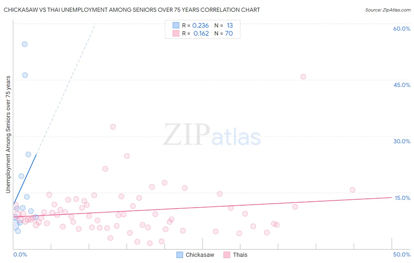 Chickasaw vs Thai Unemployment Among Seniors over 75 years