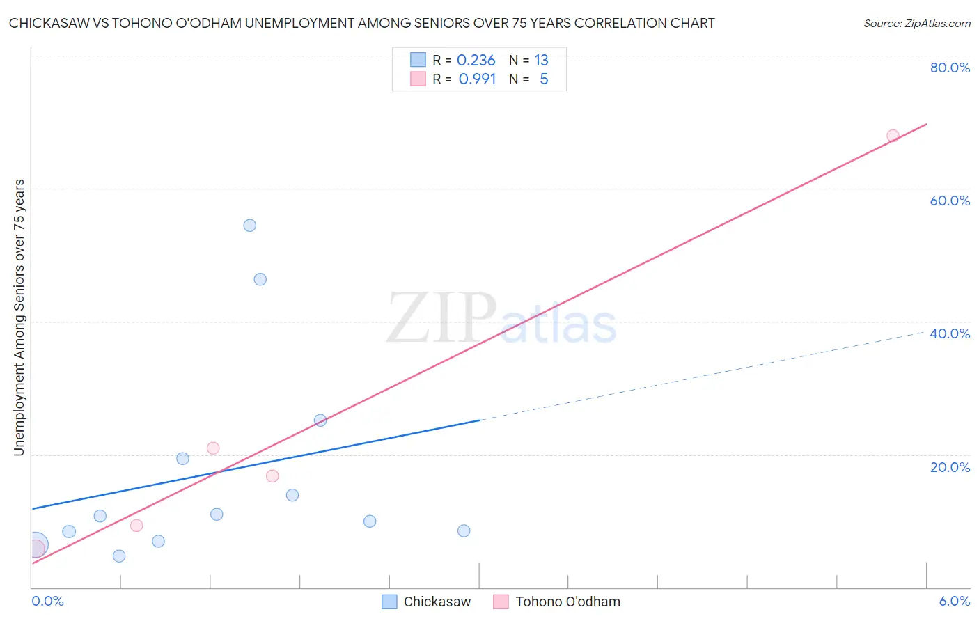 Chickasaw vs Tohono O'odham Unemployment Among Seniors over 75 years