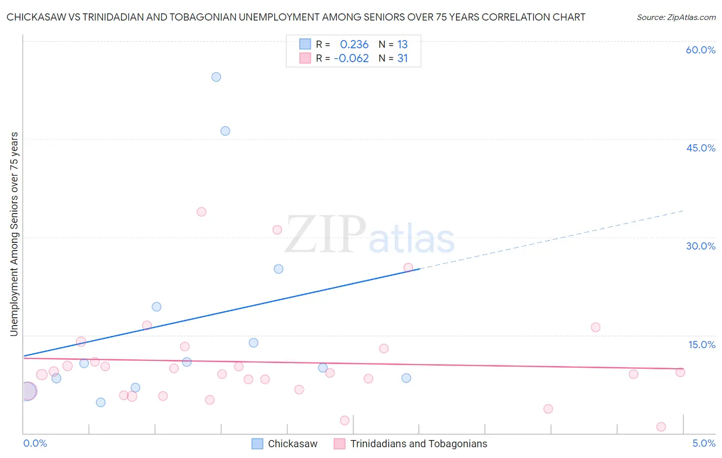Chickasaw vs Trinidadian and Tobagonian Unemployment Among Seniors over 75 years