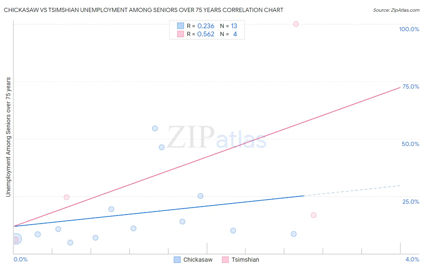 Chickasaw vs Tsimshian Unemployment Among Seniors over 75 years