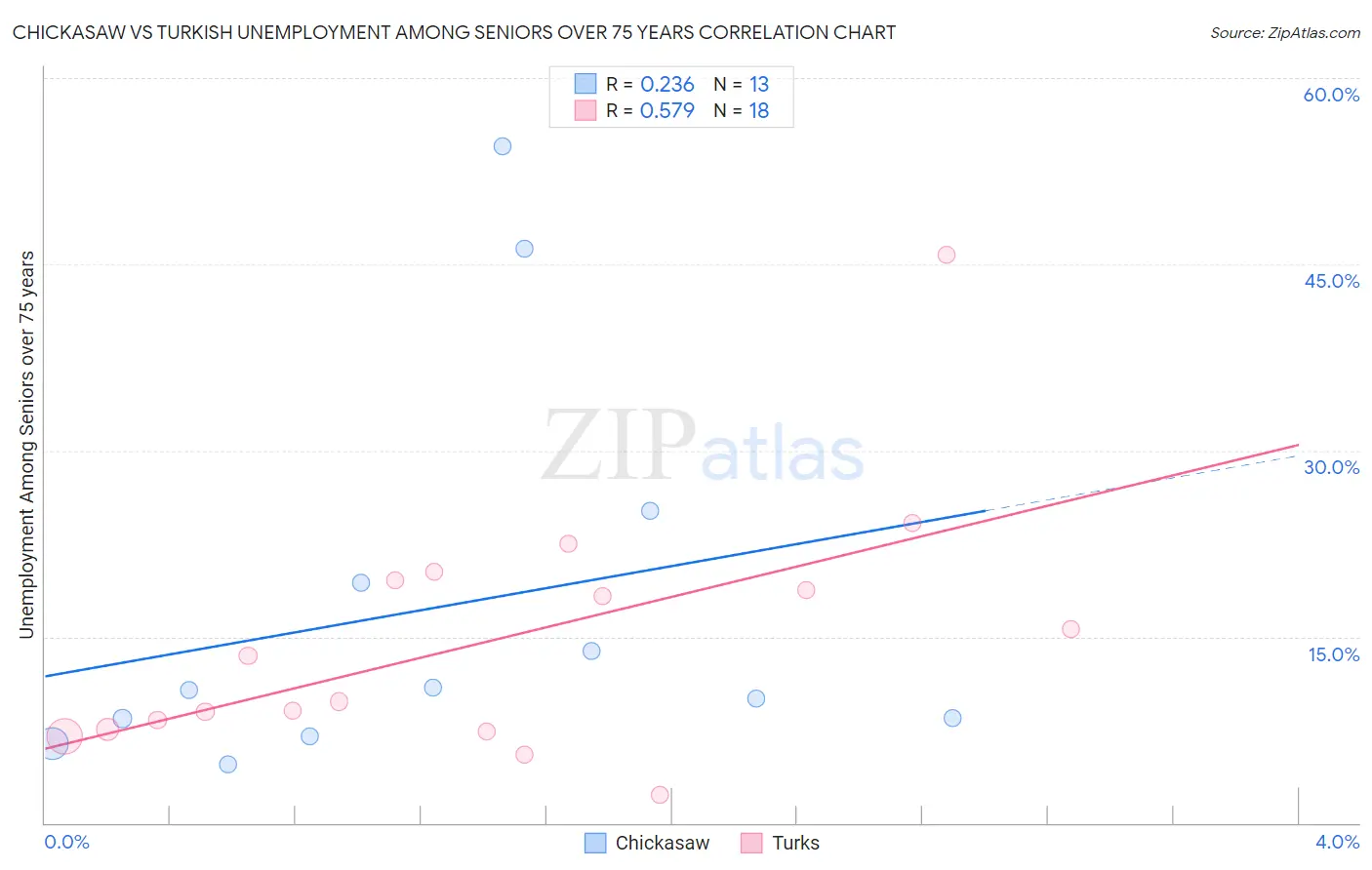 Chickasaw vs Turkish Unemployment Among Seniors over 75 years