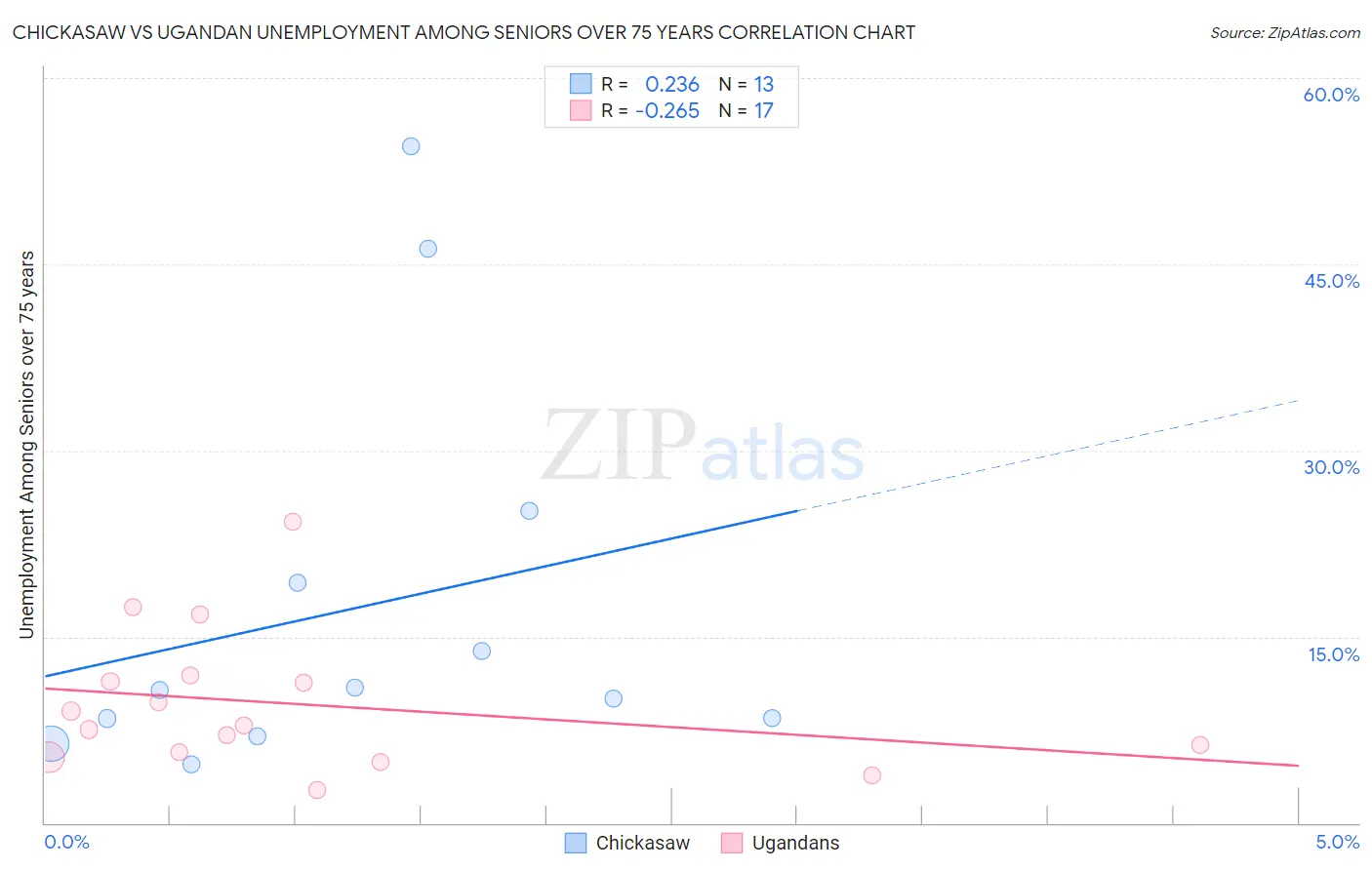 Chickasaw vs Ugandan Unemployment Among Seniors over 75 years