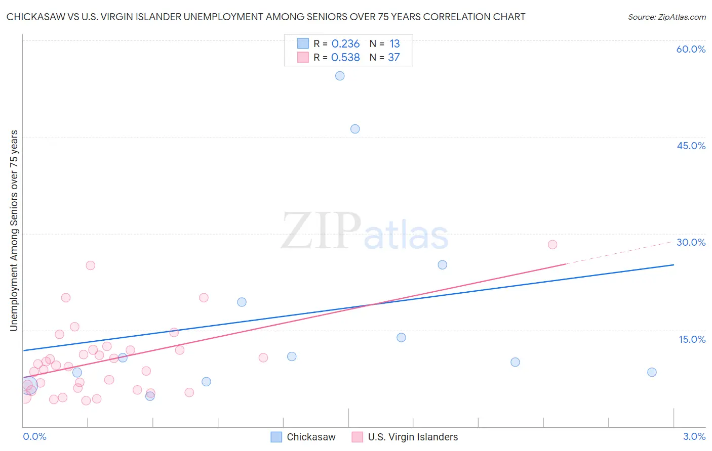 Chickasaw vs U.S. Virgin Islander Unemployment Among Seniors over 75 years