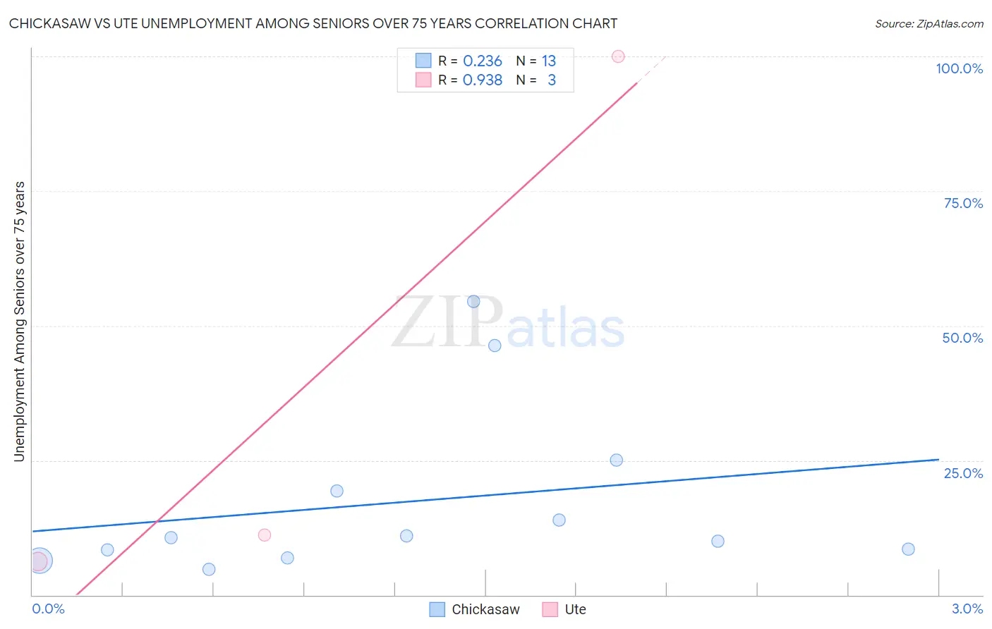 Chickasaw vs Ute Unemployment Among Seniors over 75 years