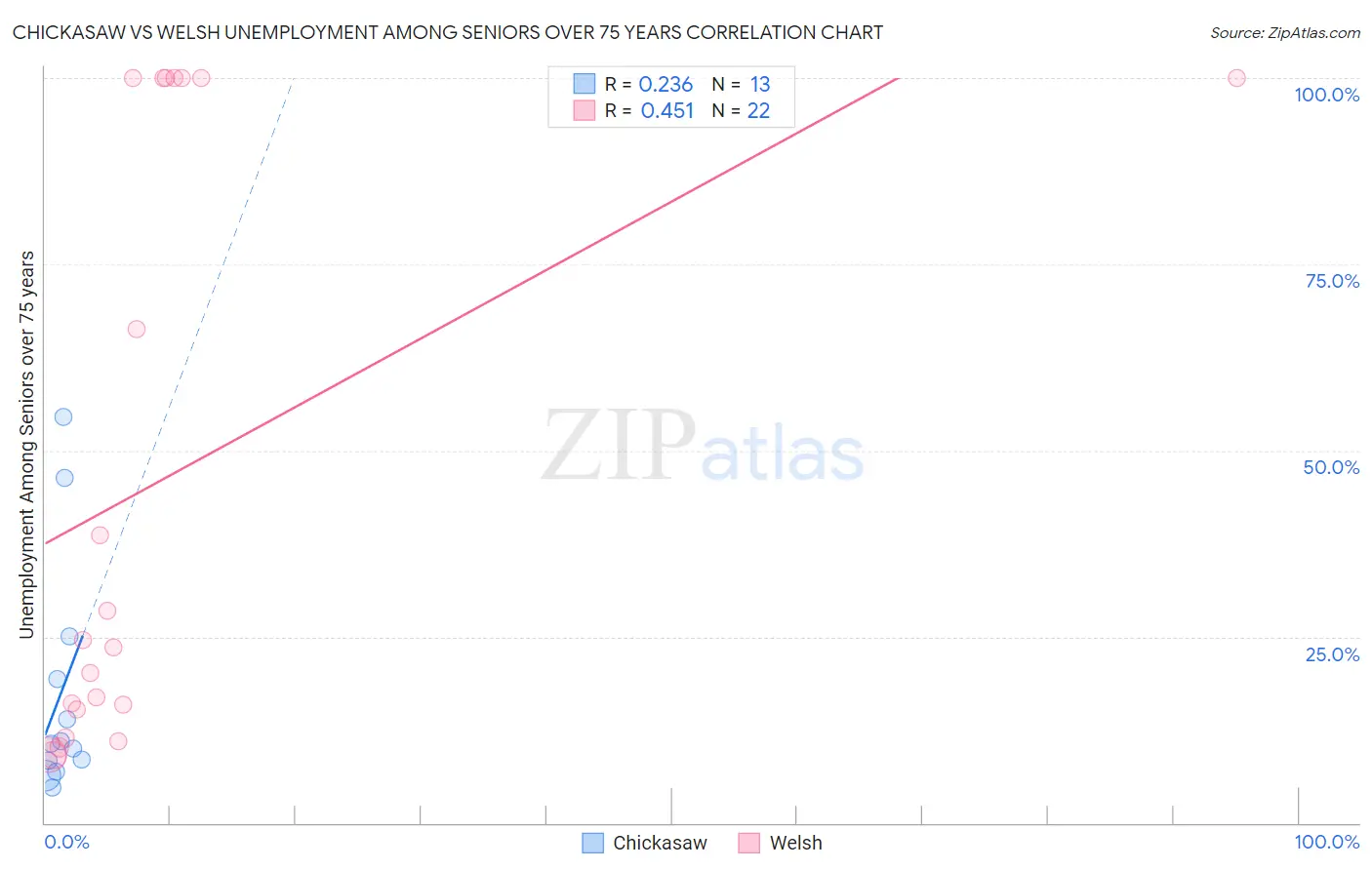 Chickasaw vs Welsh Unemployment Among Seniors over 75 years