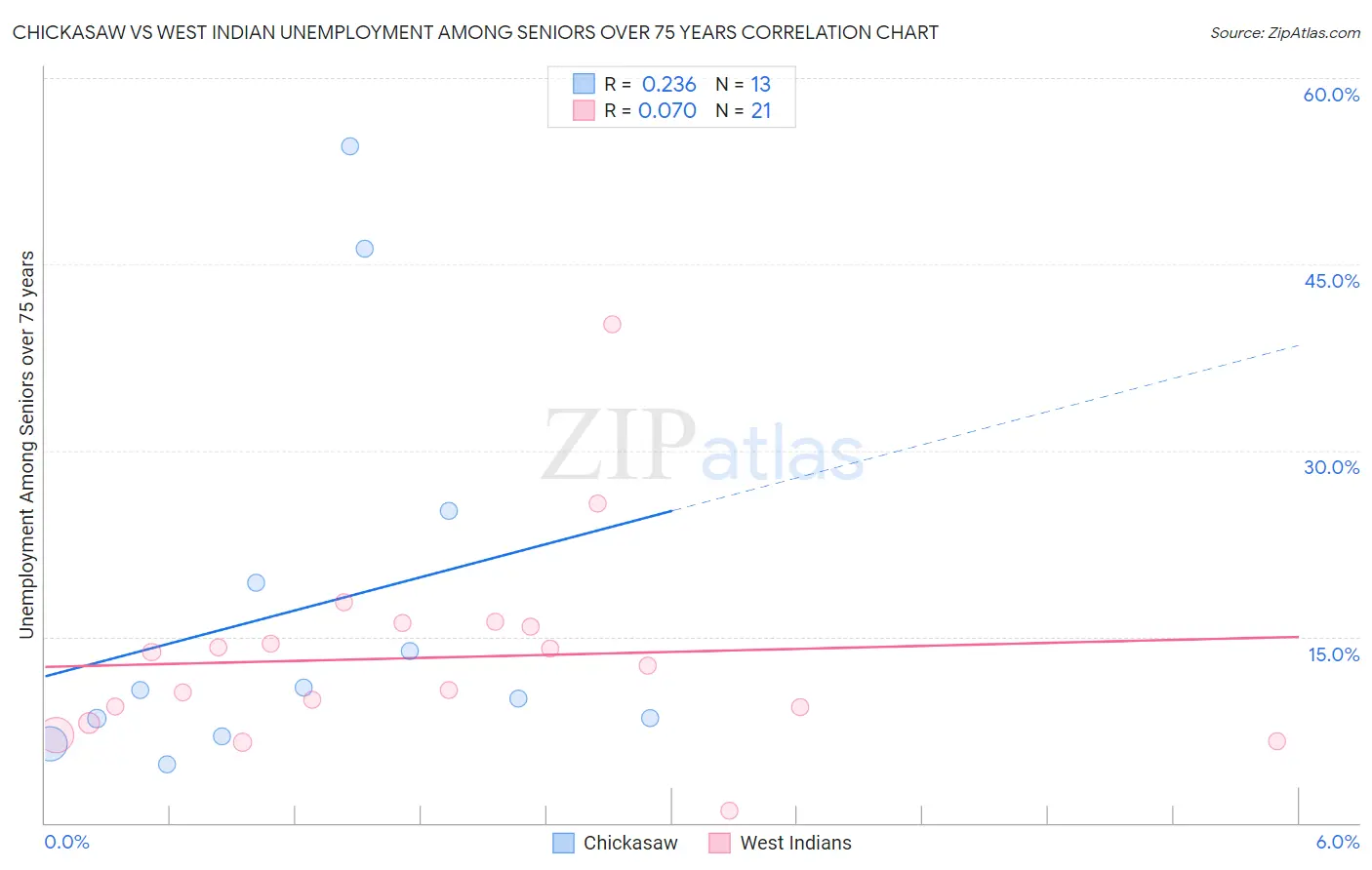 Chickasaw vs West Indian Unemployment Among Seniors over 75 years