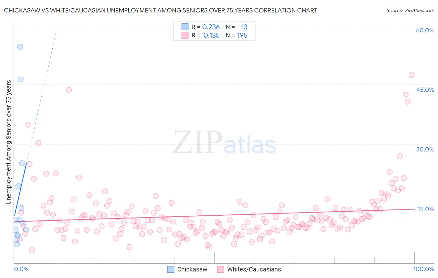 Chickasaw vs White/Caucasian Unemployment Among Seniors over 75 years