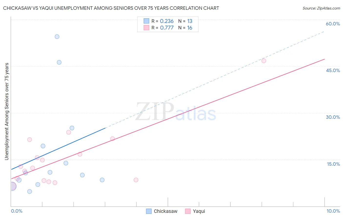 Chickasaw vs Yaqui Unemployment Among Seniors over 75 years