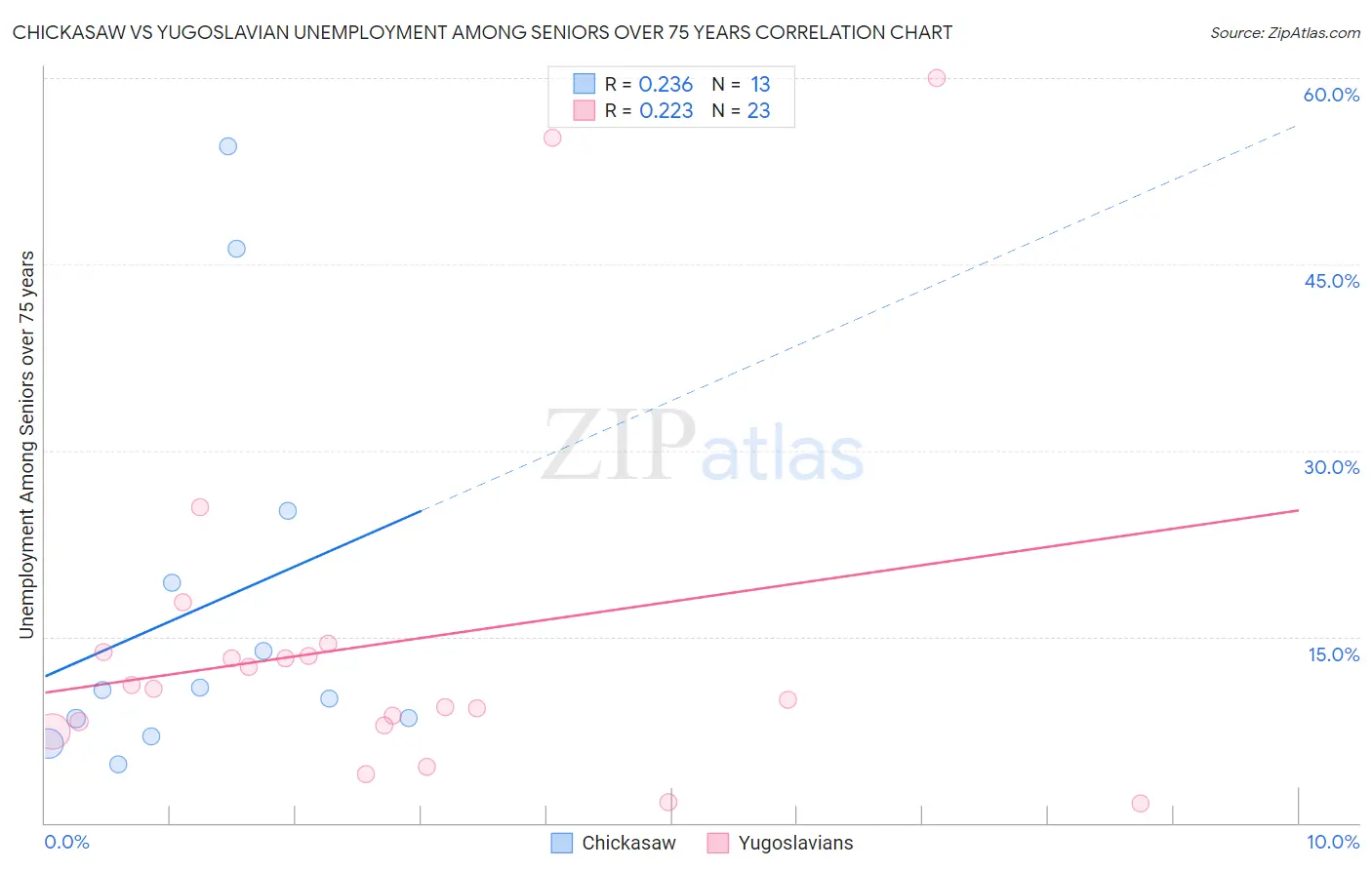 Chickasaw vs Yugoslavian Unemployment Among Seniors over 75 years