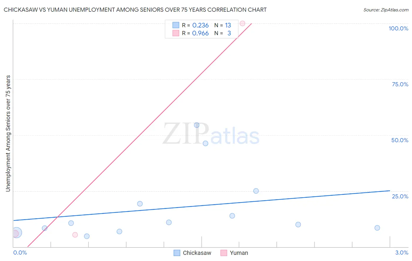 Chickasaw vs Yuman Unemployment Among Seniors over 75 years