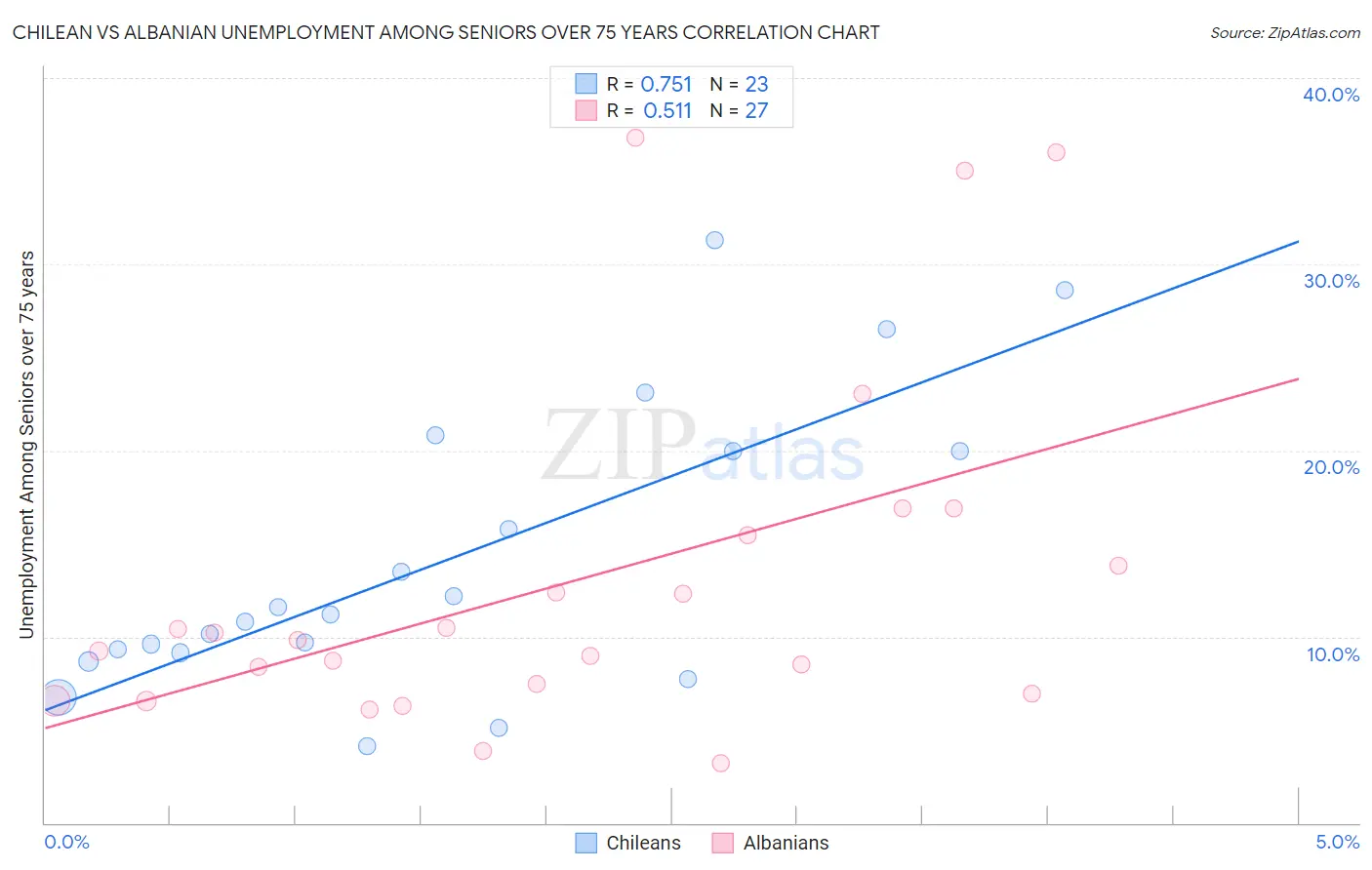 Chilean vs Albanian Unemployment Among Seniors over 75 years