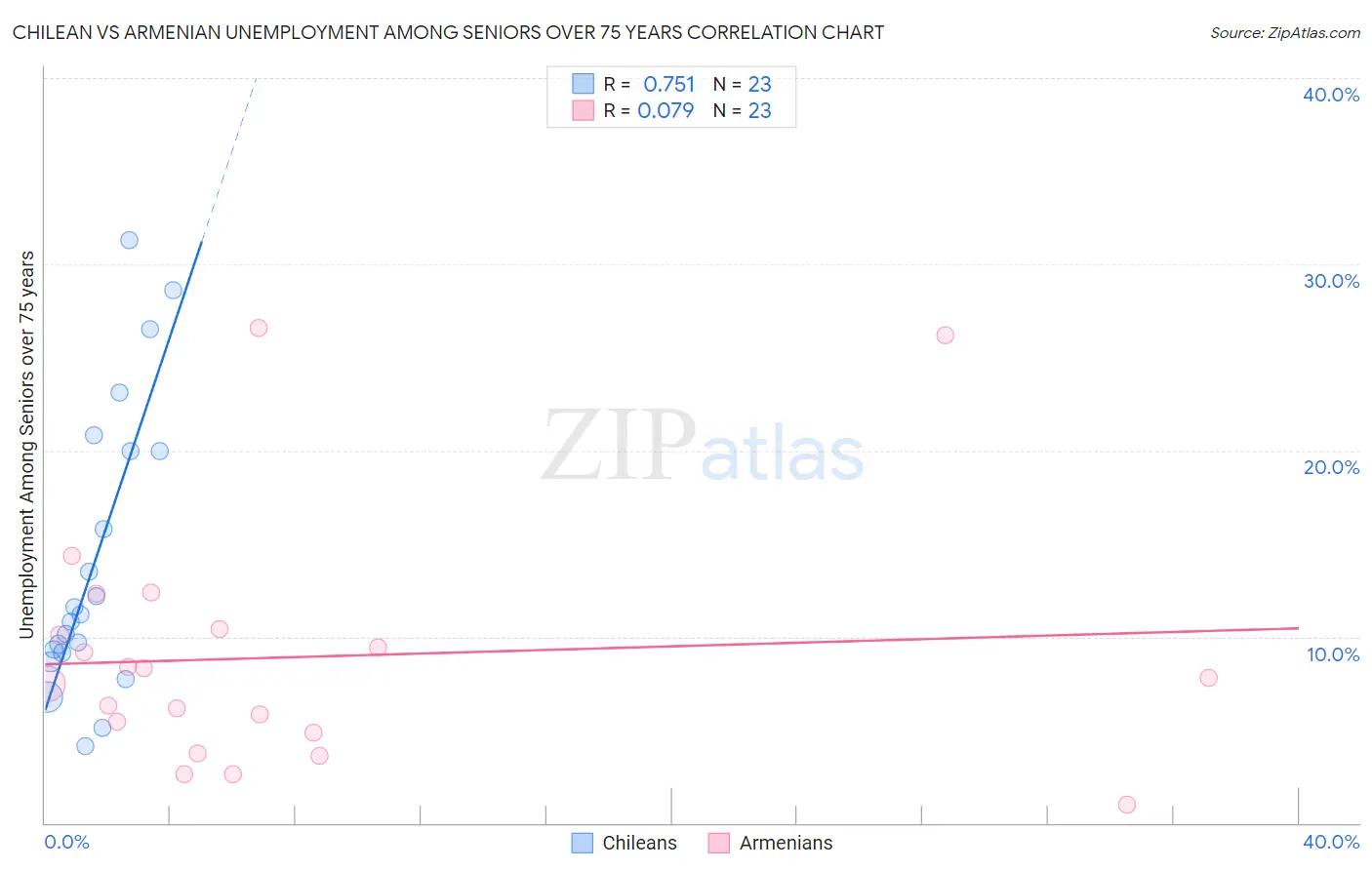 Chilean vs Armenian Unemployment Among Seniors over 75 years