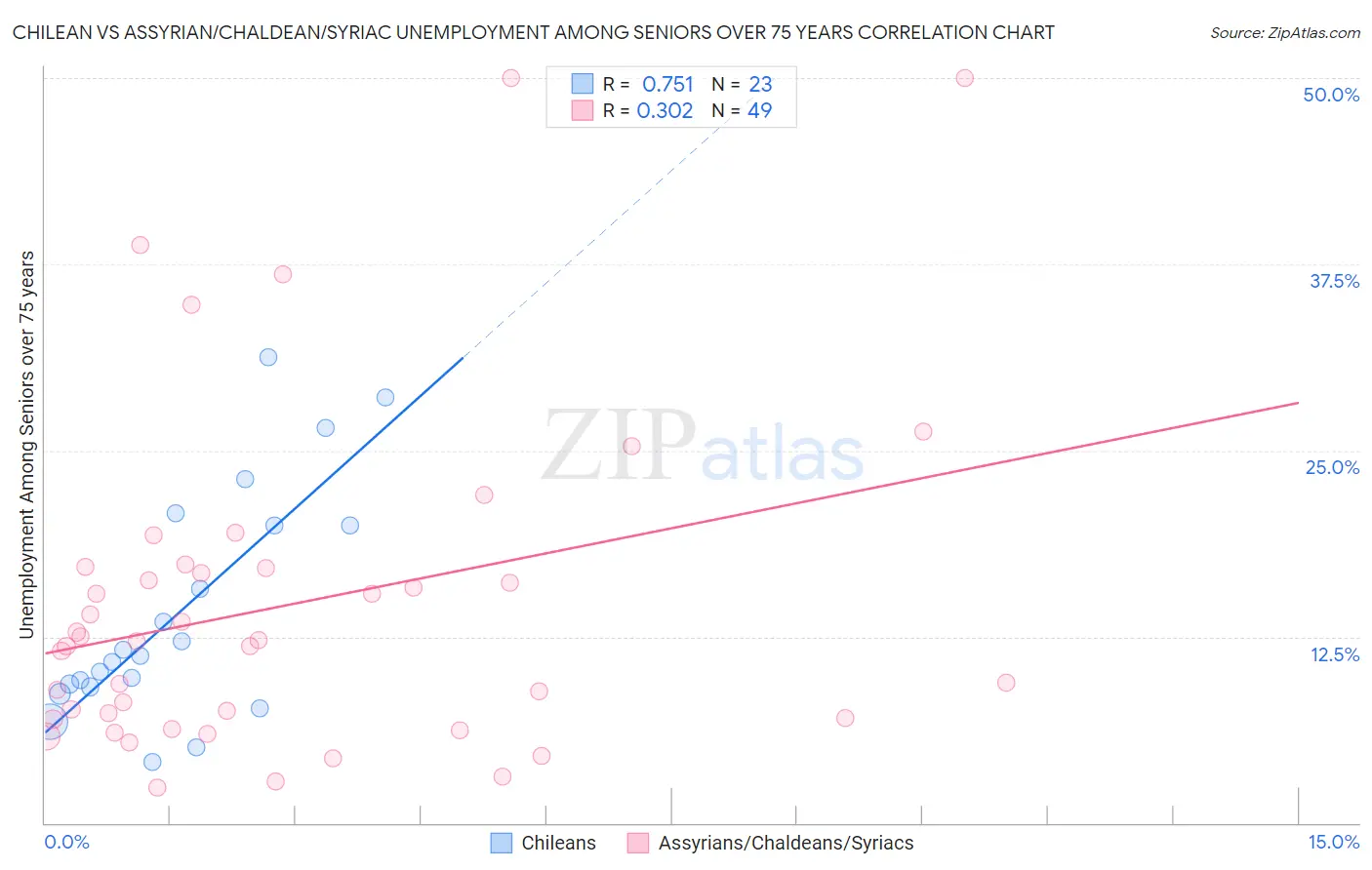 Chilean vs Assyrian/Chaldean/Syriac Unemployment Among Seniors over 75 years