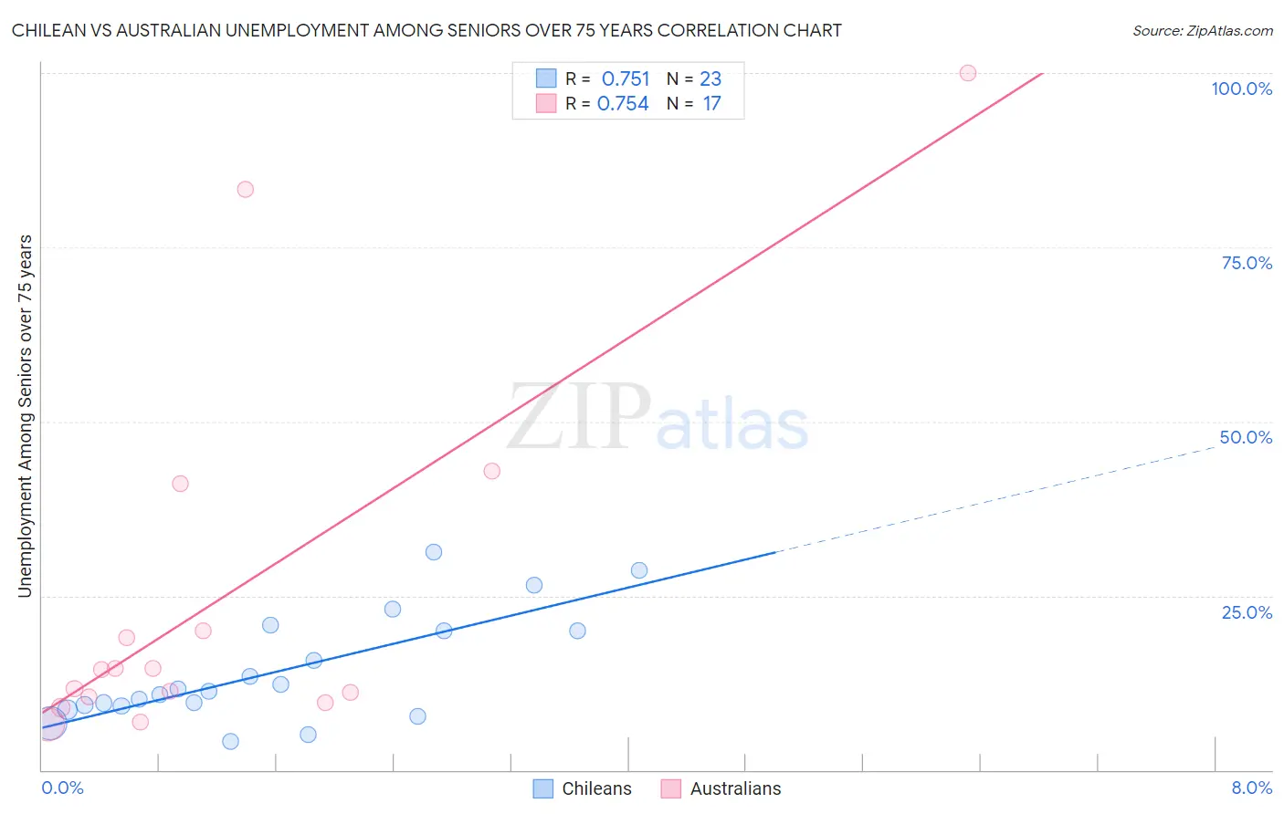 Chilean vs Australian Unemployment Among Seniors over 75 years