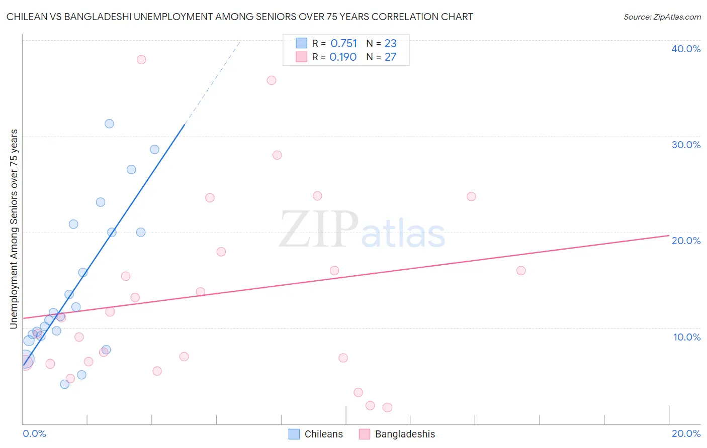 Chilean vs Bangladeshi Unemployment Among Seniors over 75 years
