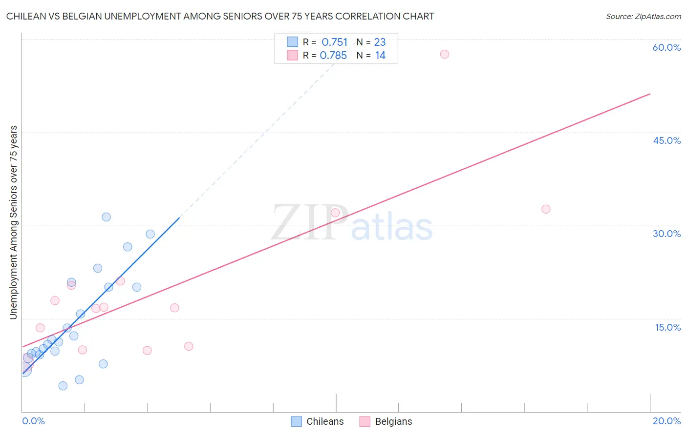 Chilean vs Belgian Unemployment Among Seniors over 75 years