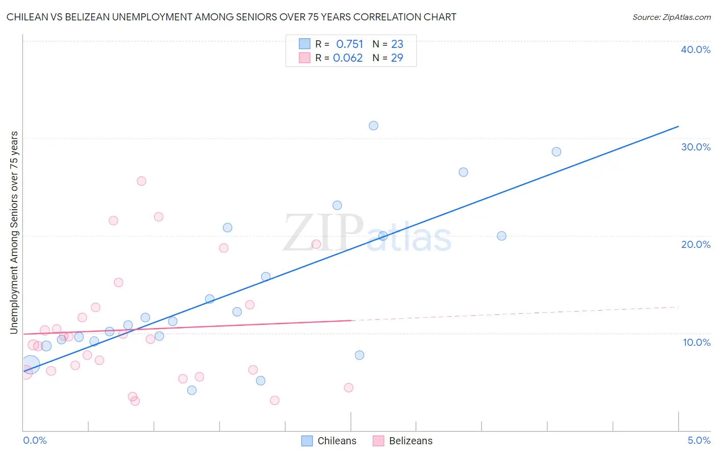 Chilean vs Belizean Unemployment Among Seniors over 75 years