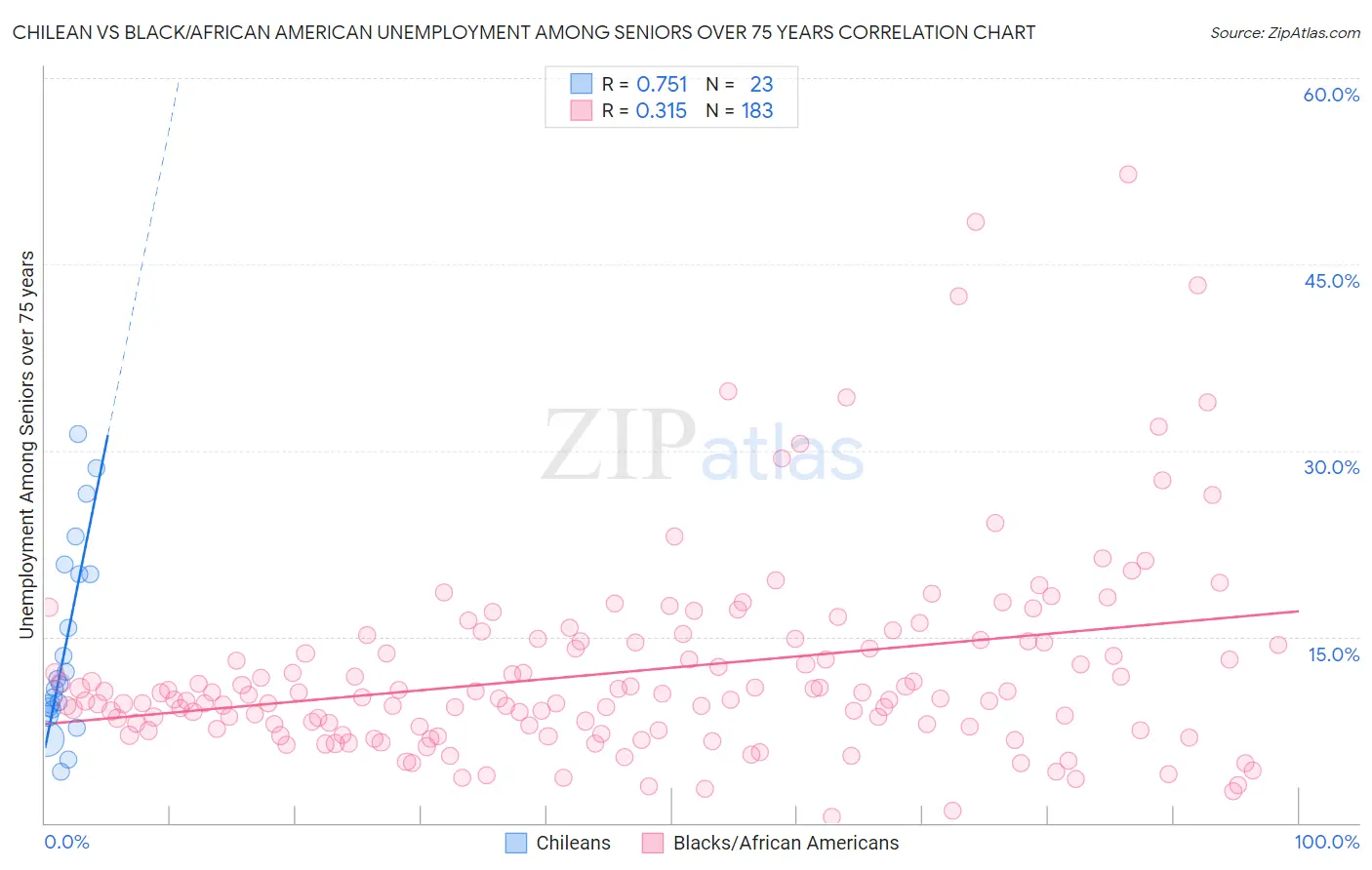 Chilean vs Black/African American Unemployment Among Seniors over 75 years