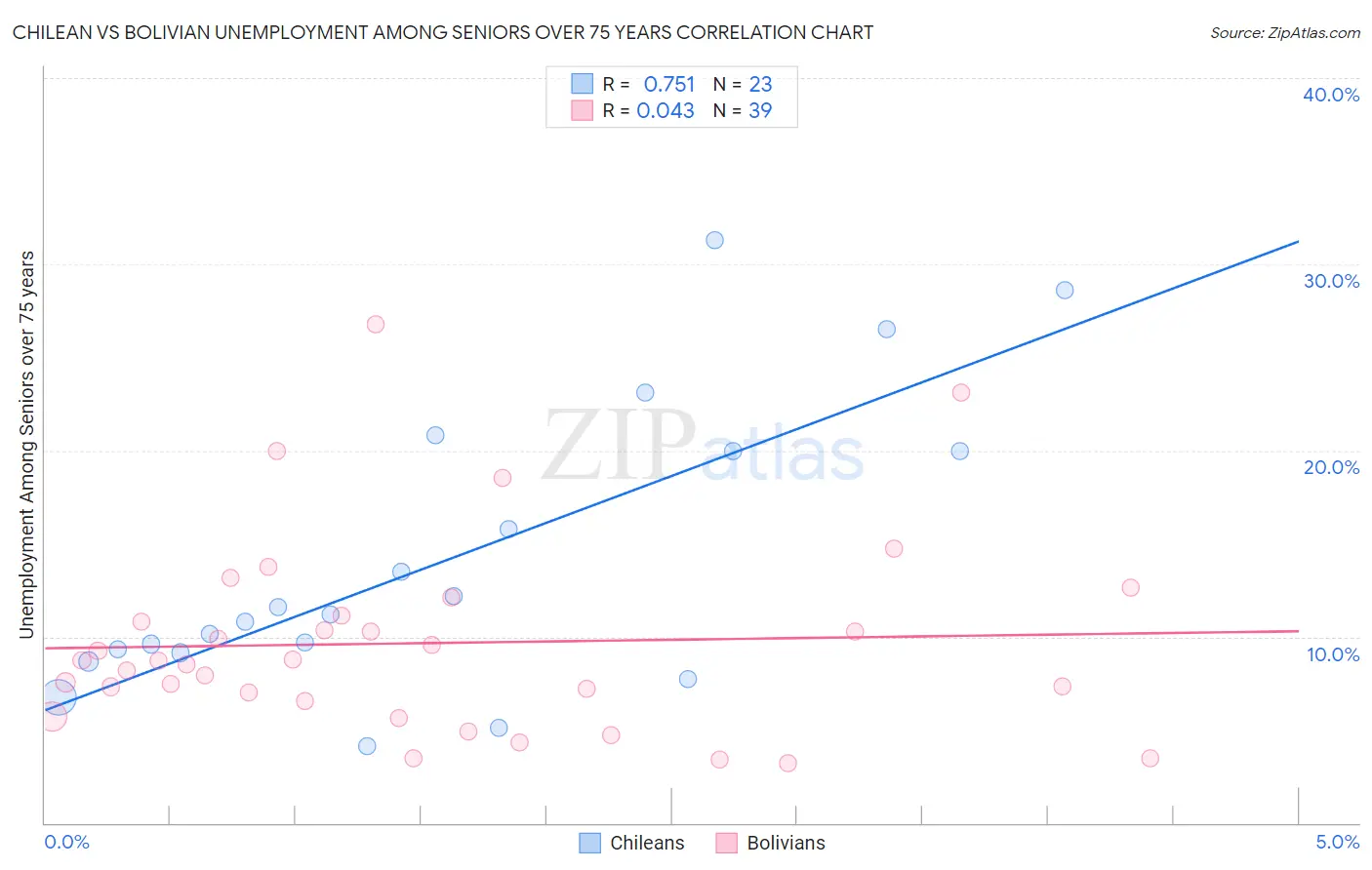 Chilean vs Bolivian Unemployment Among Seniors over 75 years