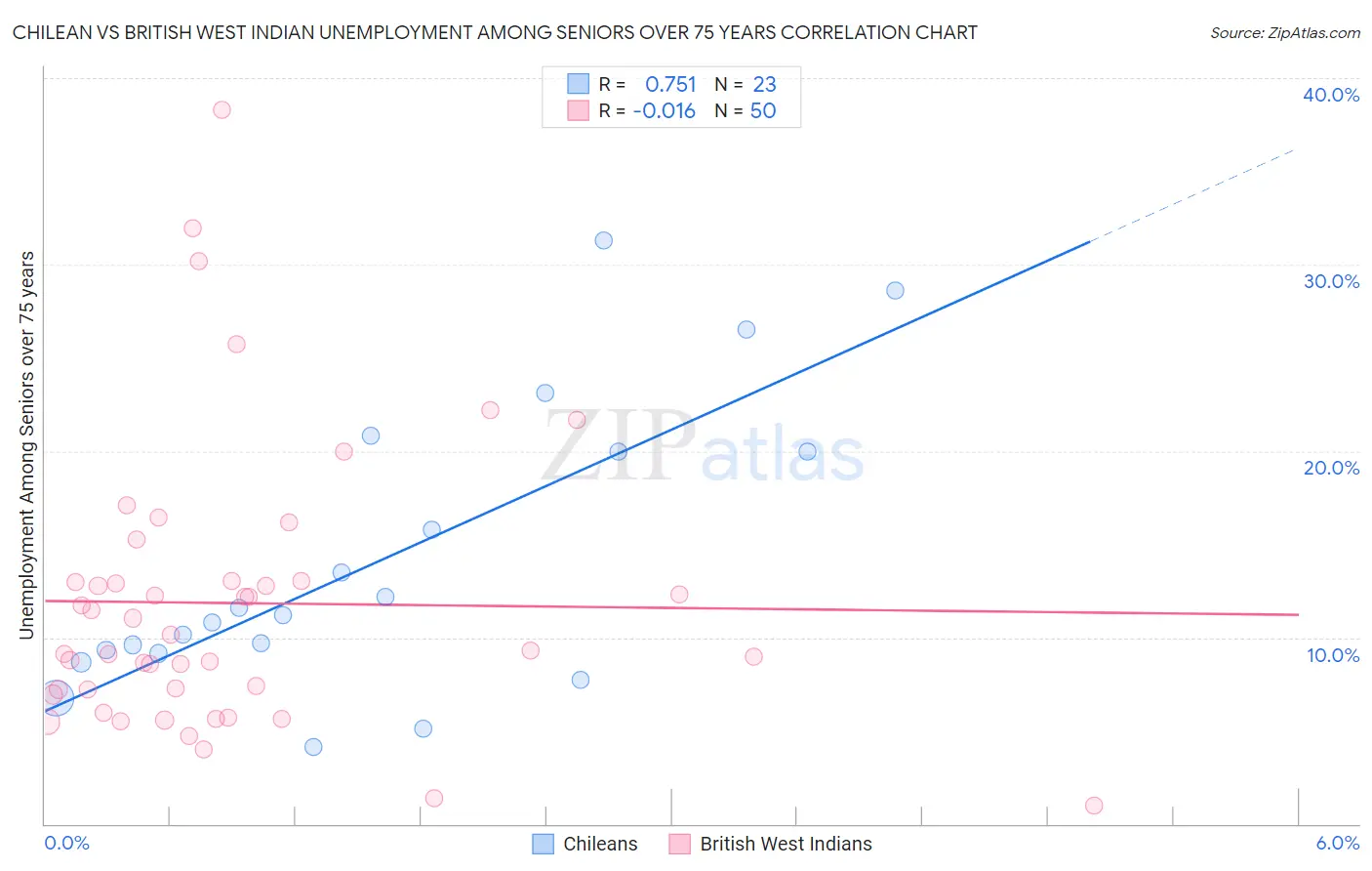 Chilean vs British West Indian Unemployment Among Seniors over 75 years