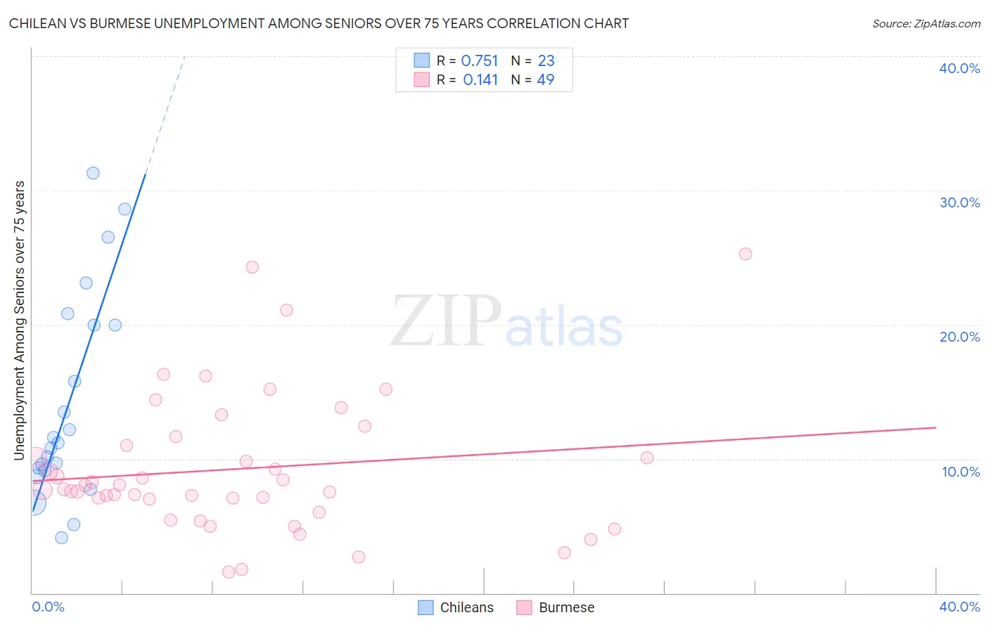 Chilean vs Burmese Unemployment Among Seniors over 75 years