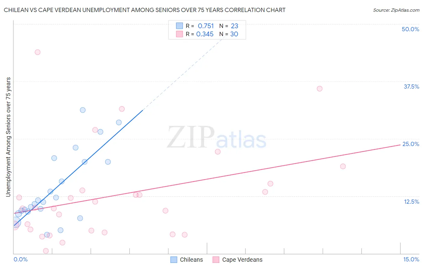 Chilean vs Cape Verdean Unemployment Among Seniors over 75 years