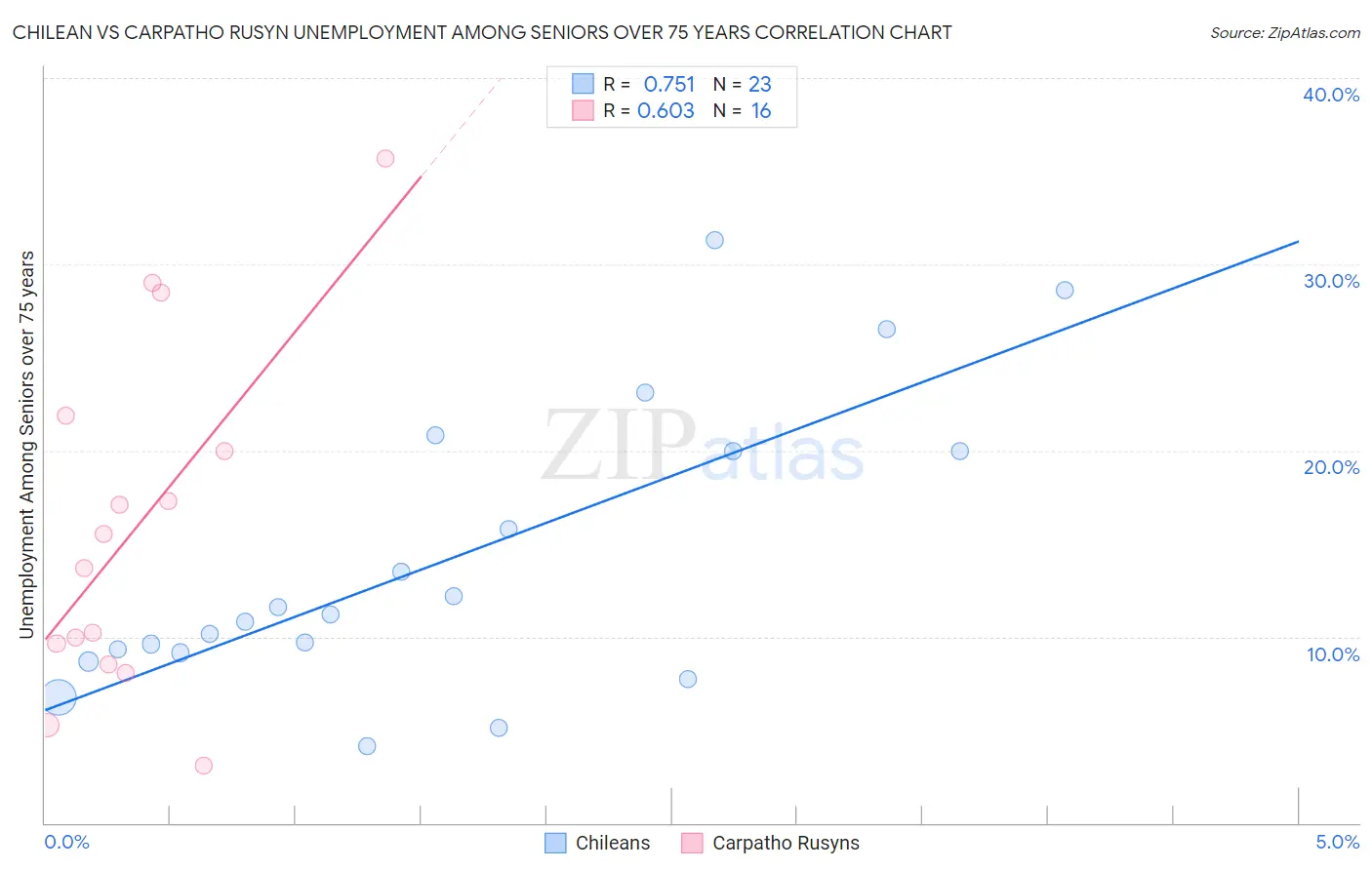 Chilean vs Carpatho Rusyn Unemployment Among Seniors over 75 years