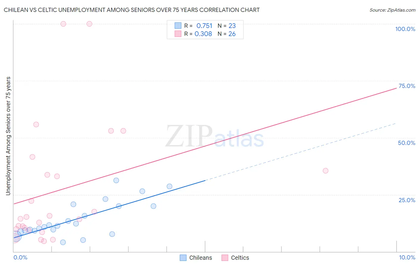 Chilean vs Celtic Unemployment Among Seniors over 75 years