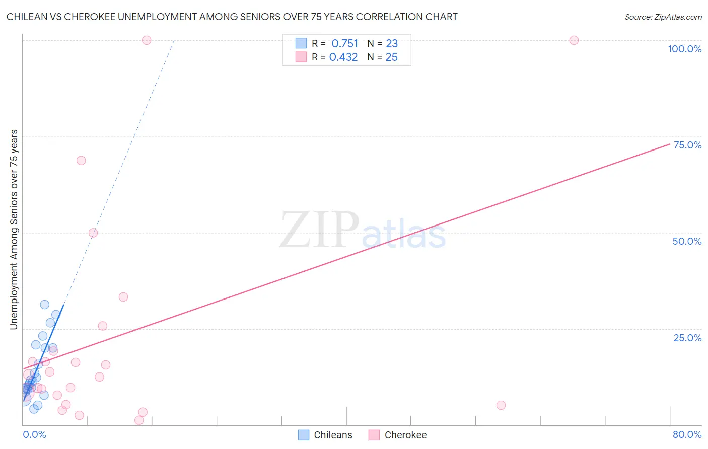 Chilean vs Cherokee Unemployment Among Seniors over 75 years