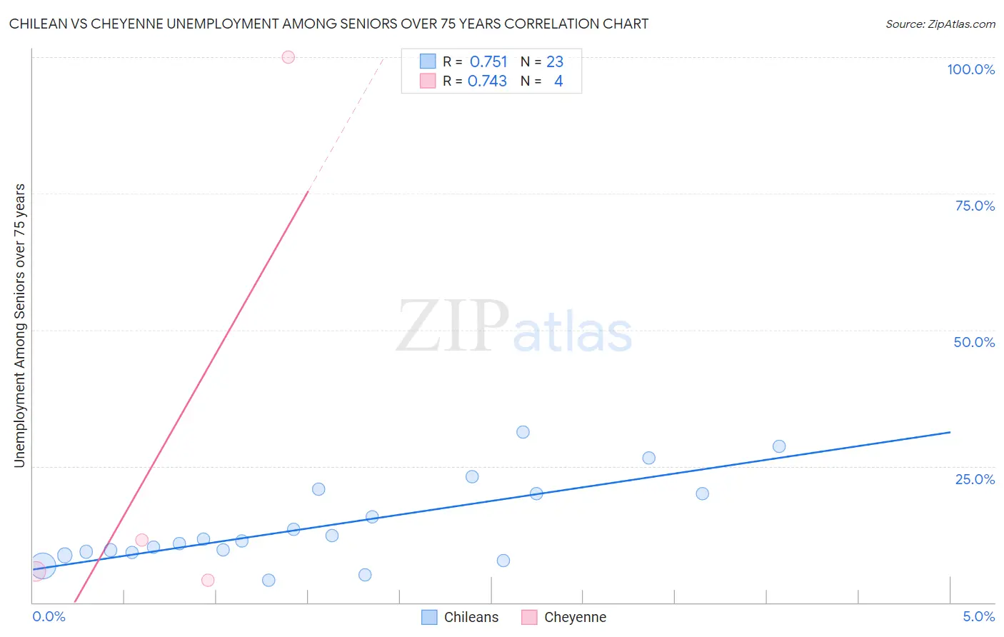 Chilean vs Cheyenne Unemployment Among Seniors over 75 years