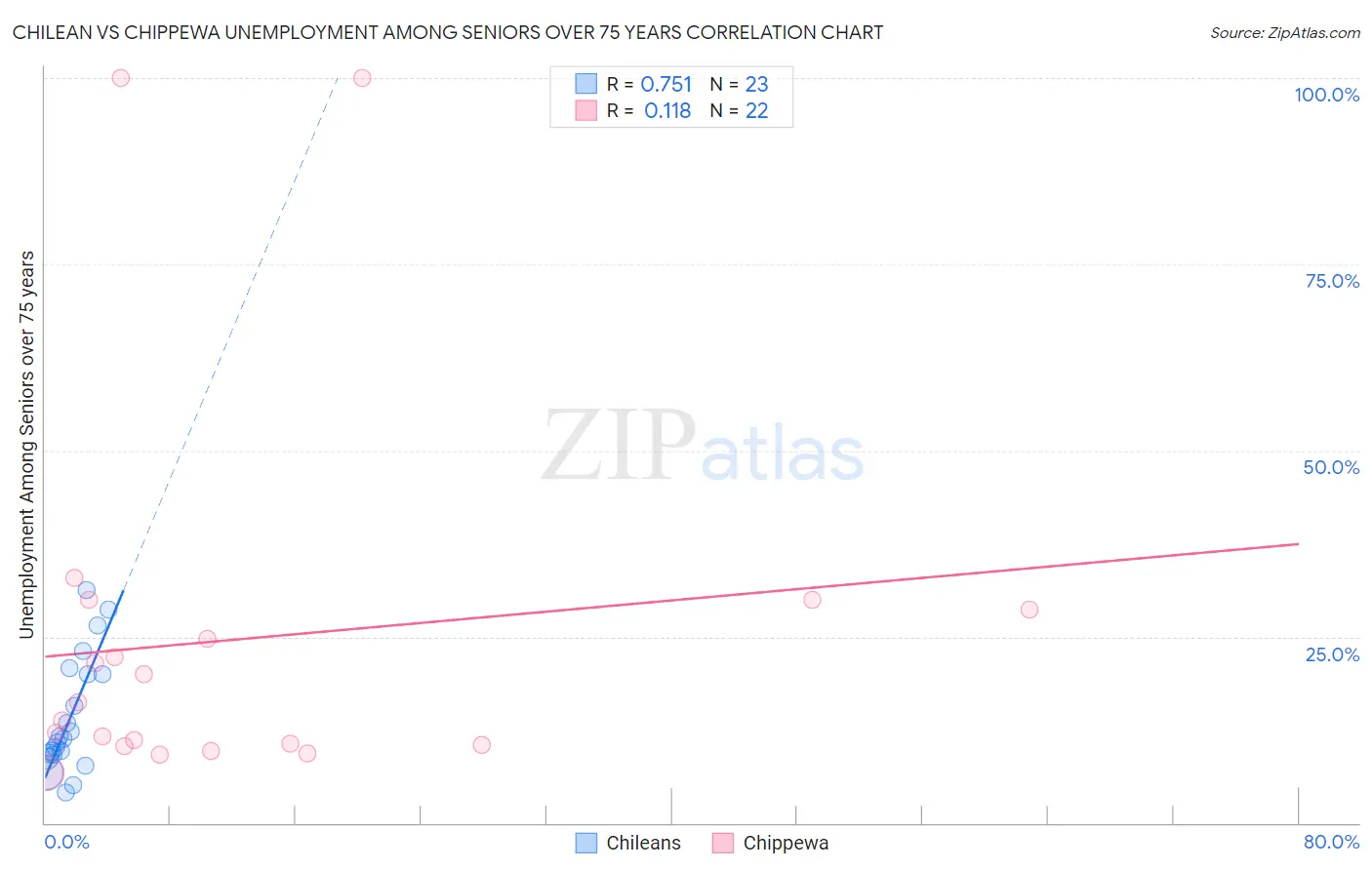 Chilean vs Chippewa Unemployment Among Seniors over 75 years