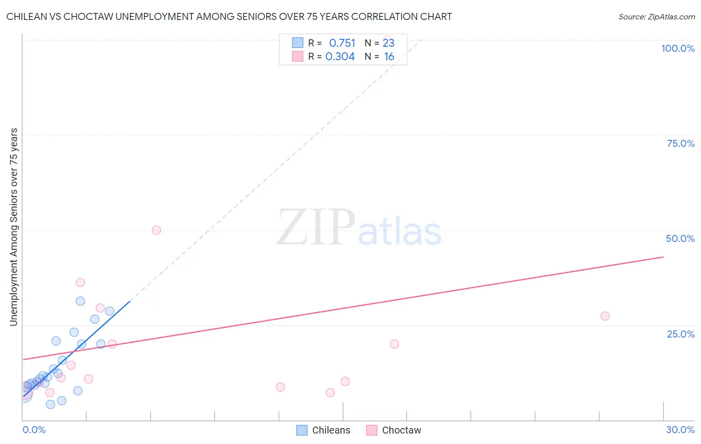 Chilean vs Choctaw Unemployment Among Seniors over 75 years